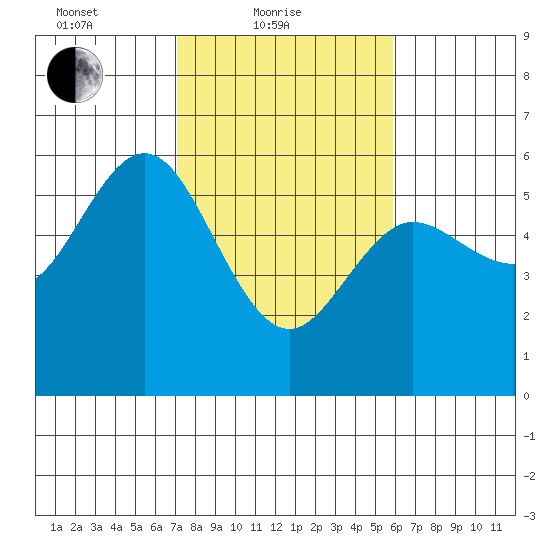 Empire tide chart for Friday, February 19, 2021