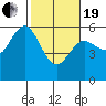 Empire tide chart for Friday, February 19, 2021