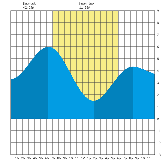 Empire tide chart for Saturday, February 20, 2021