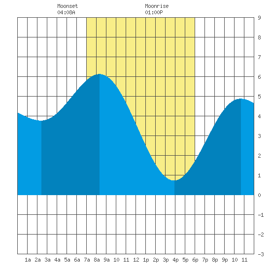 Empire tide chart for Monday, February 22, 2021