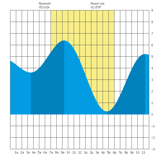 Empire tide chart for Tuesday, February 23, 2021
