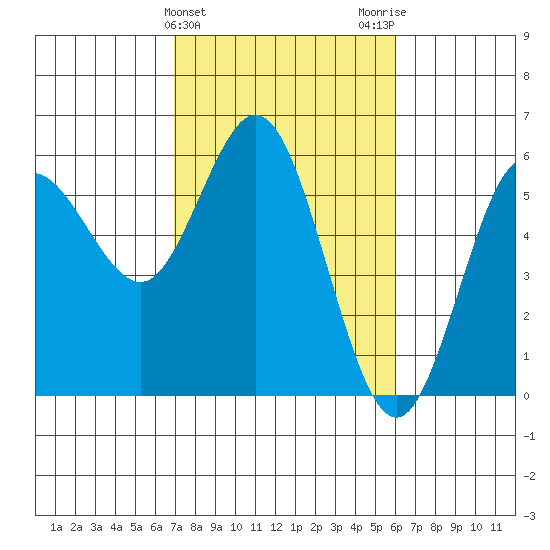 Empire tide chart for Thursday, February 25, 2021