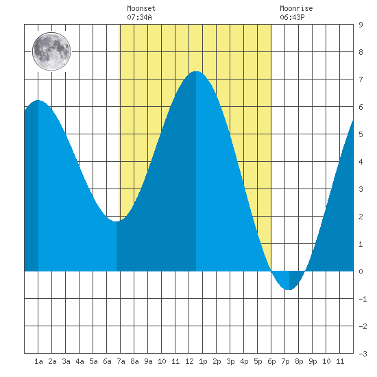 Empire tide chart for Saturday, February 27, 2021
