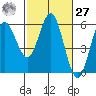 Empire tide chart for Saturday, February 27, 2021
