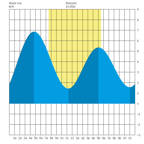 Empire tide chart for Wednesday, February 3, 2021