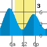 Empire tide chart for Wednesday, February 3, 2021