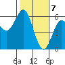 Empire tide chart for Sunday, February 7, 2021
