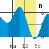 Empire tide chart for Monday, February 8, 2021