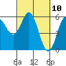 Empire tide chart for Wednesday, March 10, 2021