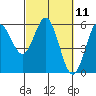 Empire tide chart for Thursday, March 11, 2021