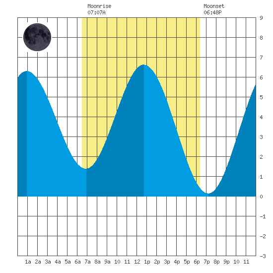 Empire tide chart for Saturday, March 13, 2021