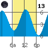 Empire tide chart for Saturday, March 13, 2021