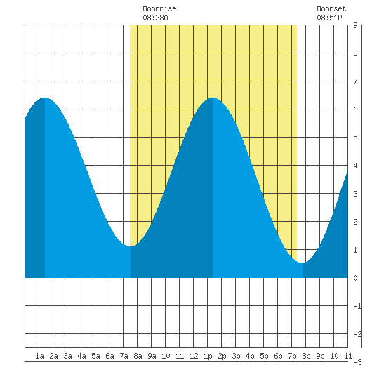 Empire tide chart for Sunday, March 14, 2021