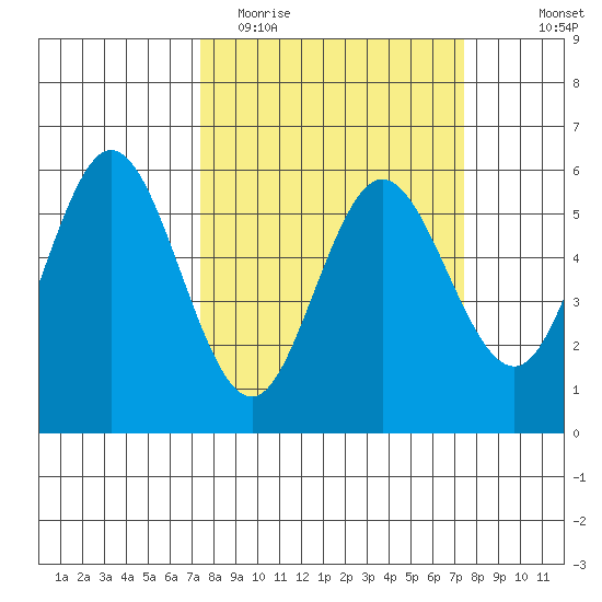 Empire tide chart for Tuesday, March 16, 2021