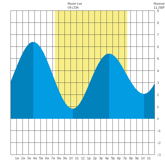 Empire tide chart for Wednesday, March 17, 2021