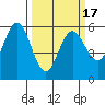 Empire tide chart for Wednesday, March 17, 2021