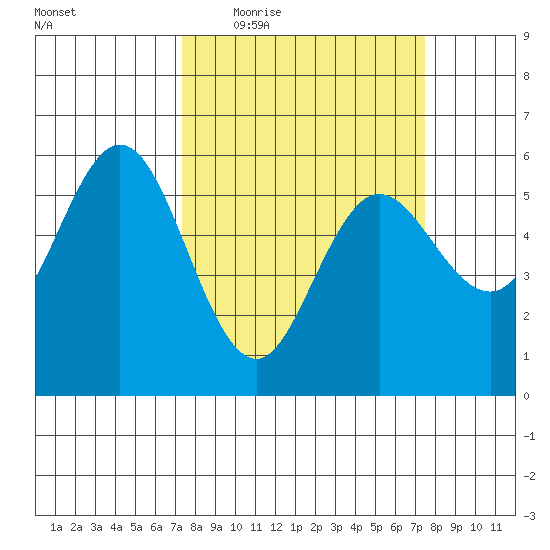 Empire tide chart for Thursday, March 18, 2021