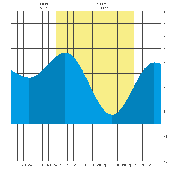Empire tide chart for Tuesday, March 23, 2021