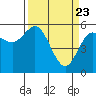 Empire tide chart for Tuesday, March 23, 2021