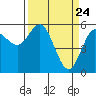 Empire tide chart for Wednesday, March 24, 2021