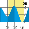 Empire tide chart for Friday, March 26, 2021