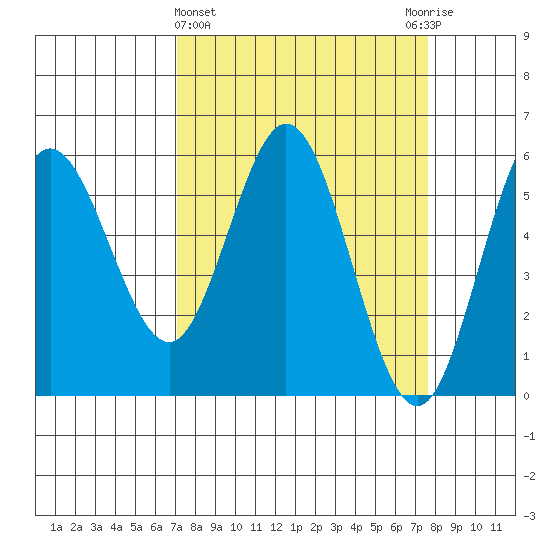 Empire tide chart for Saturday, March 27, 2021