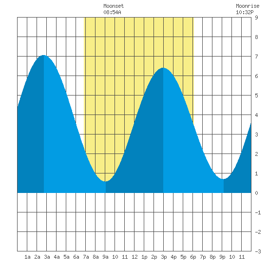 Empire tide chart for Tuesday, March 2, 2021