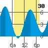 Empire tide chart for Tuesday, March 30, 2021
