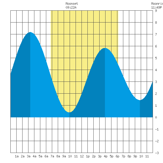 Empire tide chart for Wednesday, March 3, 2021
