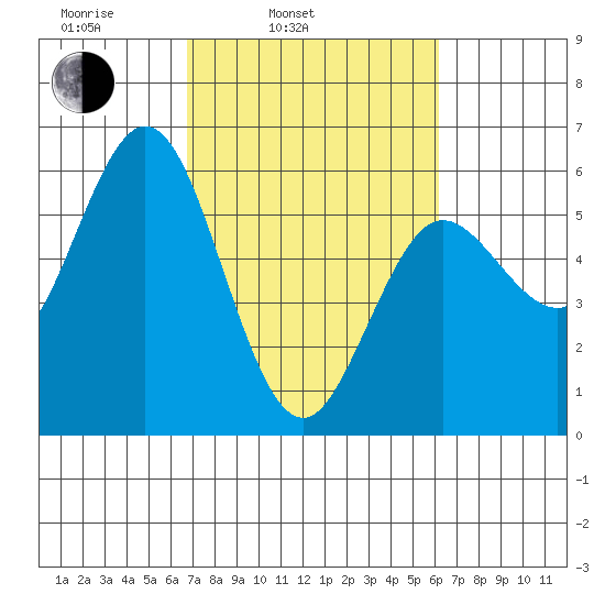 Empire tide chart for Friday, March 5, 2021