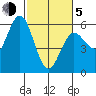 Empire tide chart for Friday, March 5, 2021