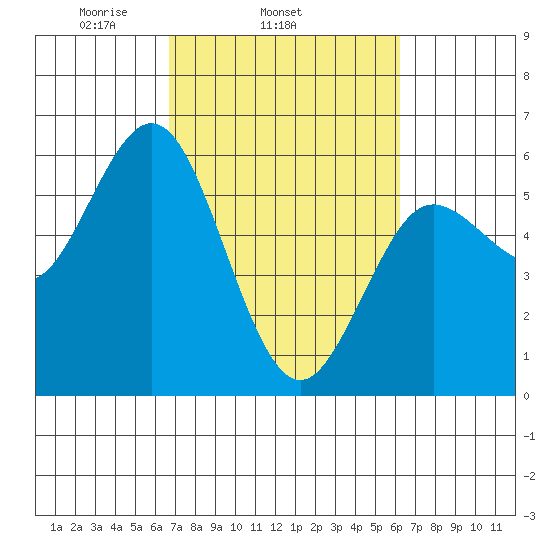 Empire tide chart for Saturday, March 6, 2021