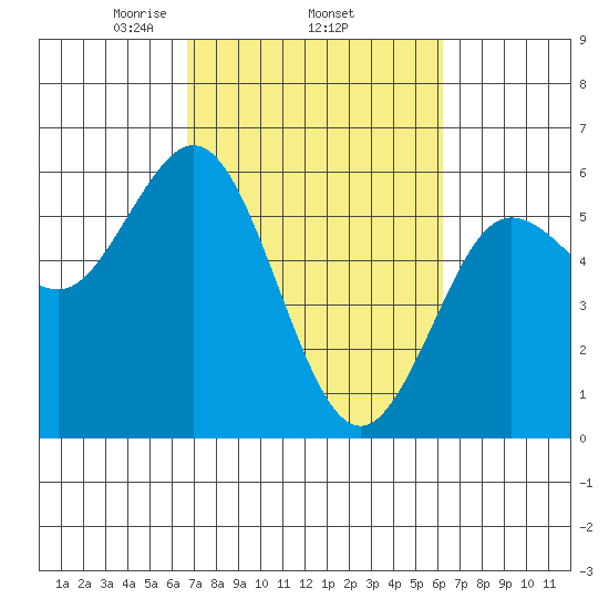 Empire tide chart for Sunday, March 7, 2021