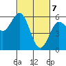 Empire tide chart for Sunday, March 7, 2021