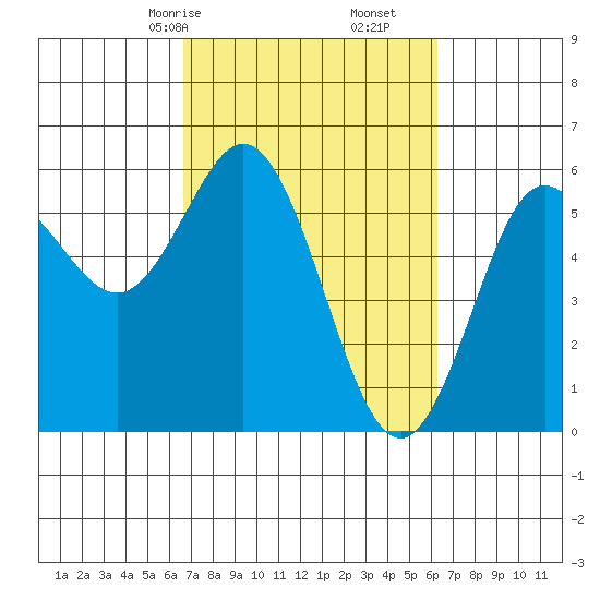 Empire tide chart for Tuesday, March 9, 2021