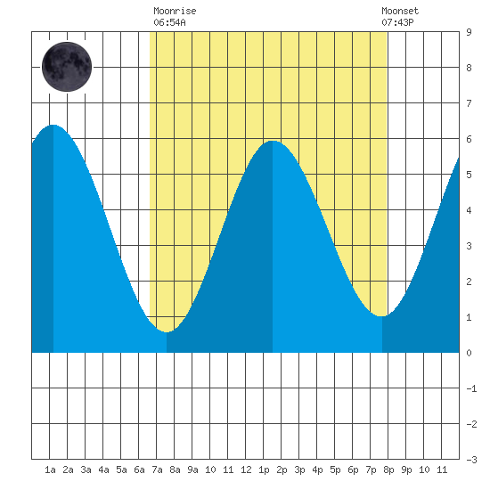 Empire tide chart for Sunday, April 11, 2021