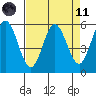 Empire tide chart for Sunday, April 11, 2021