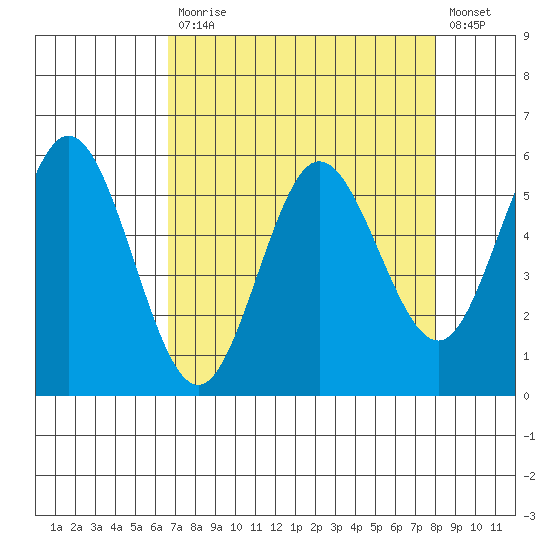 Empire tide chart for Monday, April 12, 2021