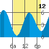 Empire tide chart for Monday, April 12, 2021