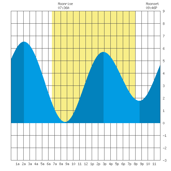 Empire tide chart for Tuesday, April 13, 2021
