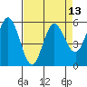 Empire tide chart for Tuesday, April 13, 2021