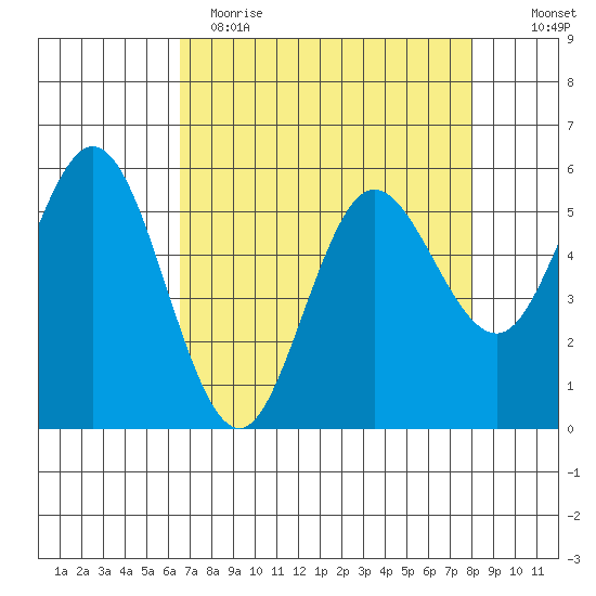 Empire tide chart for Wednesday, April 14, 2021