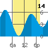 Empire tide chart for Wednesday, April 14, 2021