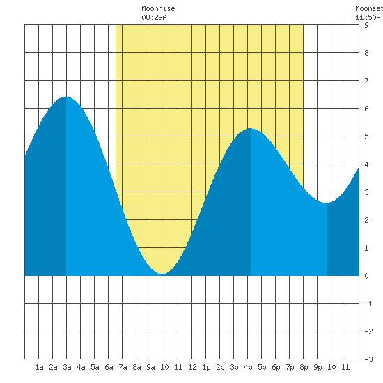 Empire tide chart for Thursday, April 15, 2021