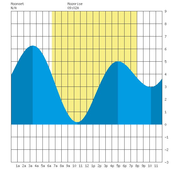 Empire tide chart for Friday, April 16, 2021