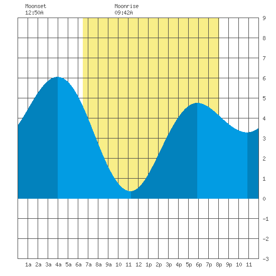 Empire tide chart for Saturday, April 17, 2021