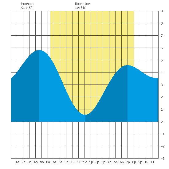 Empire tide chart for Sunday, April 18, 2021