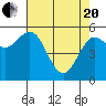Empire tide chart for Tuesday, April 20, 2021