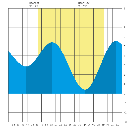 Empire tide chart for Thursday, April 22, 2021