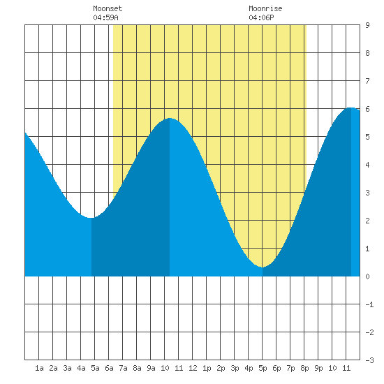 Empire tide chart for Friday, April 23, 2021